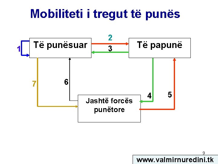 Mobiliteti i tregut të punës 1 Të punësuar 7 2 3 Të papunë 6