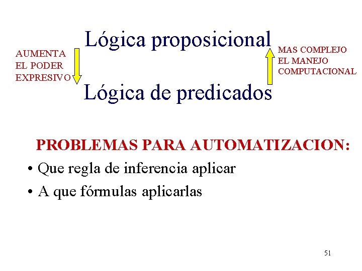 AUMENTA EL PODER EXPRESIVO Lógica proposicional MAS COMPLEJO EL MANEJO COMPUTACIONAL Lógica de predicados AUMENTA EL PODER EXPRESIVO Lógica proposicional MAS COMPLEJO EL MANEJO COMPUTACIONAL Lógica de predicados
