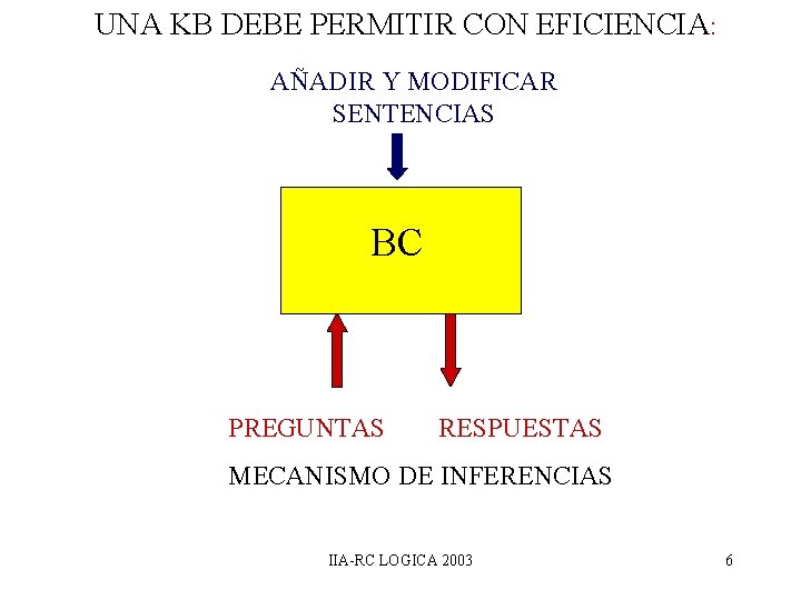 UNA KB DEBE PERMITIR CON EFICIENCIA: AÑADIR Y MODIFICAR SENTENCIAS BC PREGUNTAS RESPUESTAS MECANISMO UNA KB DEBE PERMITIR CON EFICIENCIA: AÑADIR Y MODIFICAR SENTENCIAS BC PREGUNTAS RESPUESTAS MECANISMO