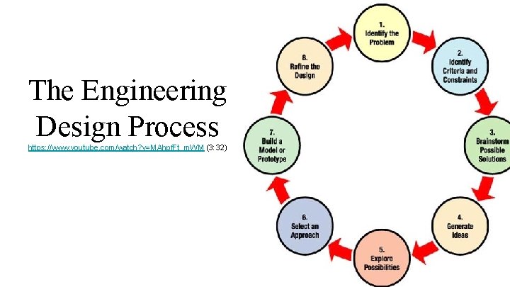 The Engineering Design Process https: //www. youtube. com/watch? v=MAhpf. Ft_m. WM (3: 32) 