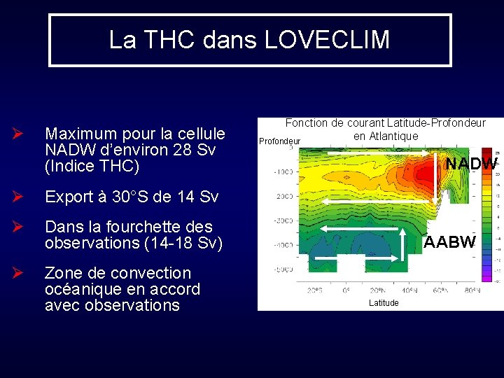 La THC dans LOVECLIM Ø Maximum pour la cellule NADW d’environ 28 Sv (Indice