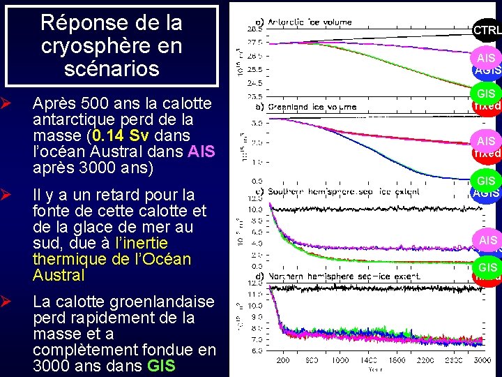 Ø Ø Ø Réponse de la cryosphère en scénarios Après 500 ans la calotte