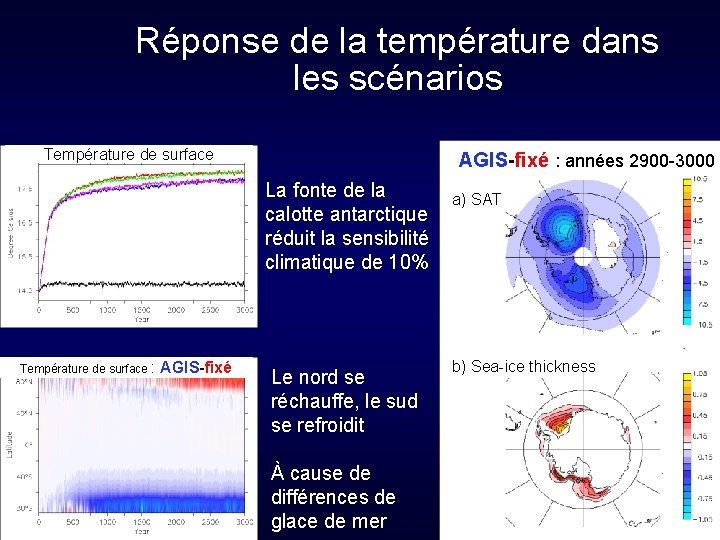 Réponse de la température dans les scénarios Température de surface AGIS-fixé : années 2900