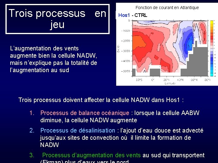 Trois processus en jeu Fonction de courant en Atlantique Hos 1 - Hos. Wind