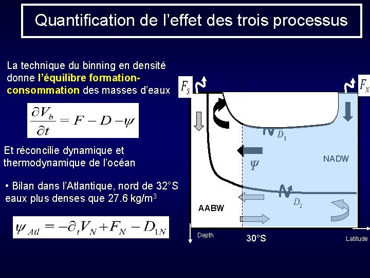 Quantification de l’effet des trois processus La technique du binning en densité donne l’équilibre