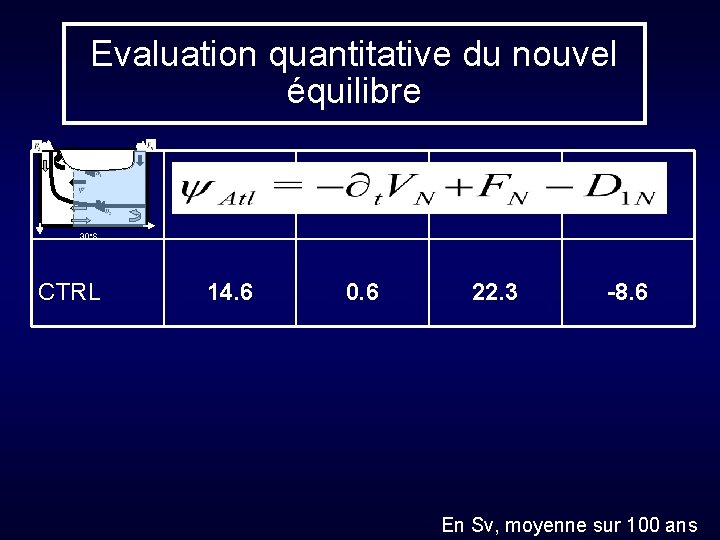 Evaluation quantitative du nouvel équilibre 30°S CTRL 14. 6 0. 6 22. 3 -8.