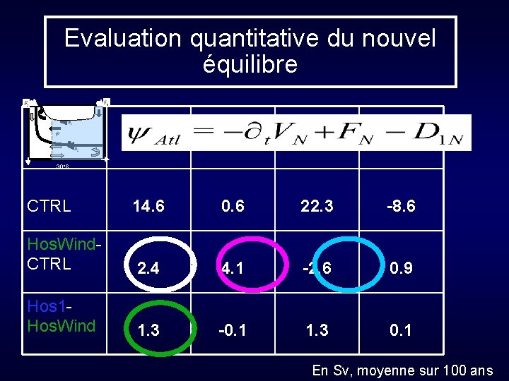 Evaluation quantitative du nouvel équilibre 30°S CTRL 14. 6 0. 6 22. 3 -8.