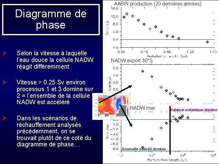 AABW production (20 dernières années) Diagramme de phase Ø Ø Ø Selon la vitesse