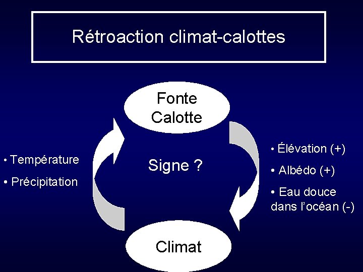 Rétroaction climat-calottes Fonte Calotte • Température • Élévation (+) Signe ? • Précipitation •