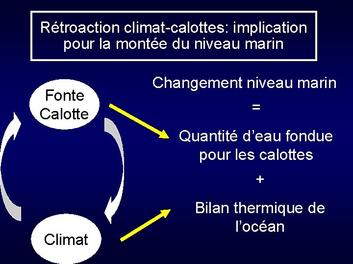 Rétroaction climat-calottes: implication pour la montée du niveau marin Fonte Calotte Changement niveau marin