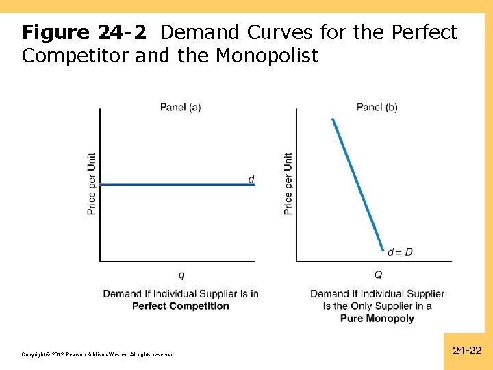 Figure 24 -2 Demand Curves for the Perfect Competitor and the Monopolist Copyright ©