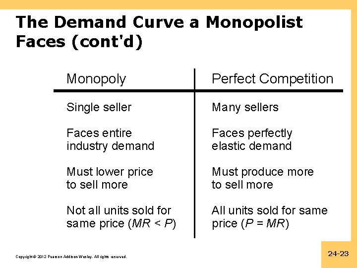 The Demand Curve a Monopolist Faces (cont'd) Monopoly Perfect Competition Single seller Many sellers