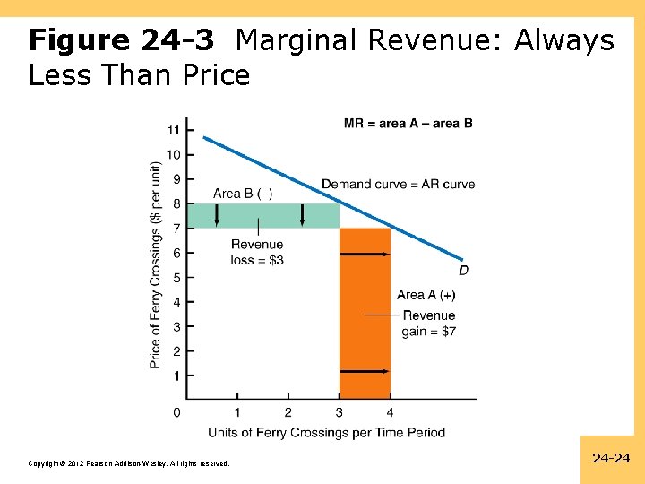 Figure 24 -3 Marginal Revenue: Always Less Than Price Copyright © 2012 Pearson Addison-Wesley.