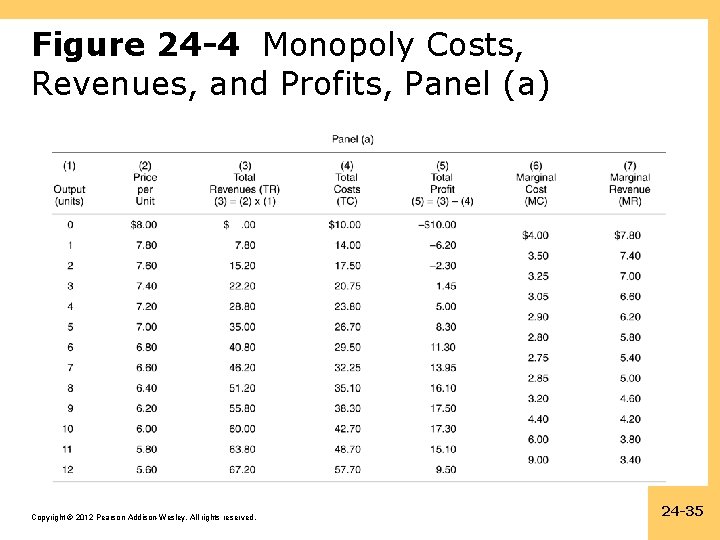 Figure 24 -4 Monopoly Costs, Revenues, and Profits, Panel (a) Copyright © 2012 Pearson