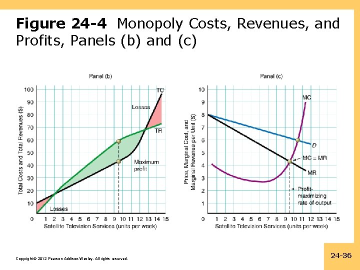 Figure 24 -4 Monopoly Costs, Revenues, and Profits, Panels (b) and (c) Copyright ©