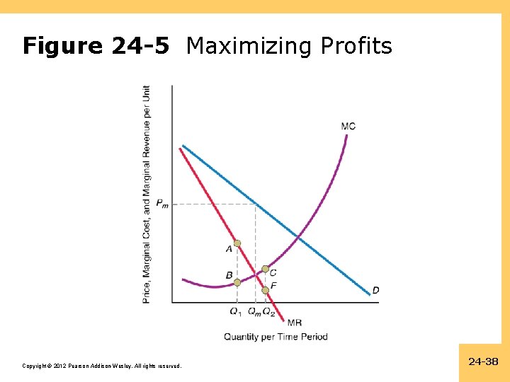 Figure 24 -5 Maximizing Profits Copyright © 2012 Pearson Addison-Wesley. All rights reserved. 24