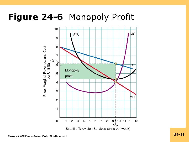 Figure 24 -6 Monopoly Profit Copyright © 2012 Pearson Addison-Wesley. All rights reserved. 24