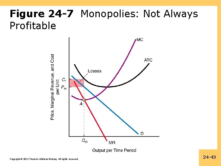 Figure 24 -7 Monopolies: Not Always Profitable Copyright © 2012 Pearson Addison-Wesley. All rights