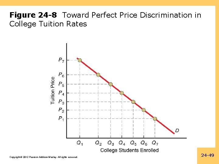 Figure 24 -8 Toward Perfect Price Discrimination in College Tuition Rates Copyright © 2012