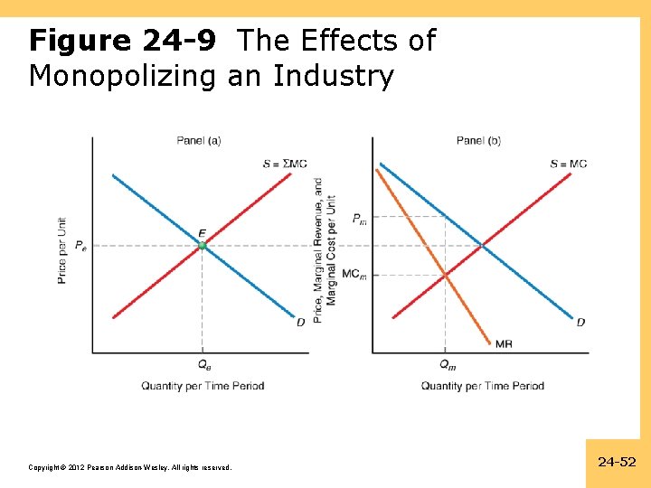 Figure 24 -9 The Effects of Monopolizing an Industry Copyright © 2012 Pearson Addison-Wesley.