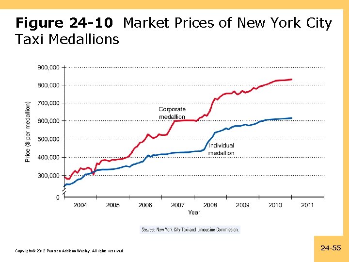 Figure 24 -10 Market Prices of New York City Taxi Medallions Copyright © 2012
