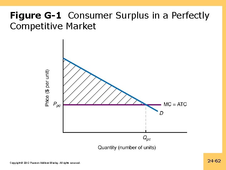 Figure G-1 Consumer Surplus in a Perfectly Competitive Market Copyright © 2012 Pearson Addison-Wesley.