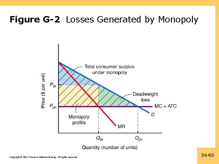 Figure G-2 Losses Generated by Monopoly Copyright © 2012 Pearson Addison-Wesley. All rights reserved.