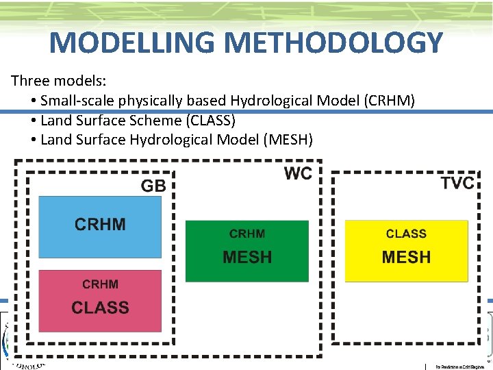 MODELLING METHODOLOGY Three models: • Small-scale physically based Hydrological Model (CRHM) • Land Surface