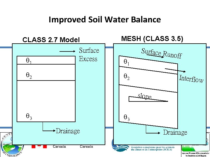 Improved Soil Water Balance CLASS 2. 7 Model Surface Excess MESH (CLASS 3. 5)