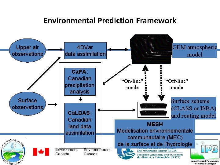 Environmental Prediction Framework Upper air observations Ca. PA: Canadian precipitation analysis Surface observations GEM