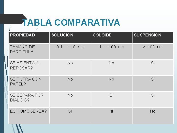 TABLA COMPARATIVA PROPIEDAD TAMAÑO DE PARTÍCULA SOLUCION COLOIDE SUSPENSION 0. 1 -- 1. 0