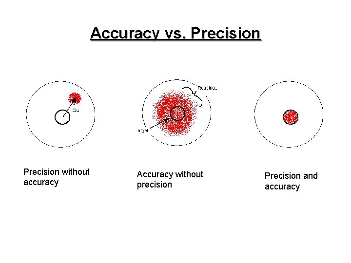 Accuracy vs. Precision without accuracy Accuracy without precision Precision and accuracy 