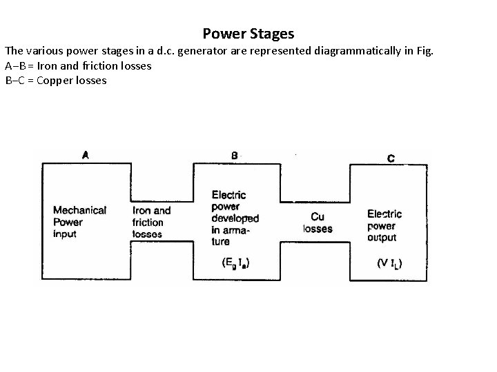 Power Stages The various power stages in a d. c. generator are represented diagrammatically