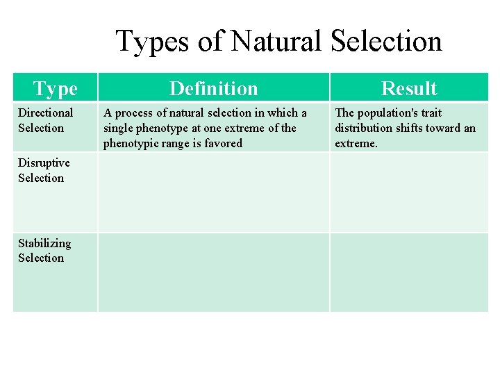 Types of Natural Selection Type Directional Selection Disruptive Selection Stabilizing Selection Definition A process
