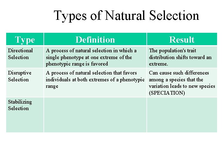 Types of Natural Selection Type Definition Result Directional Selection A process of natural selection