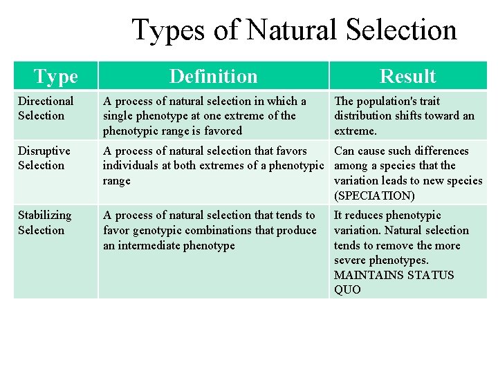 Types of Natural Selection Type Definition Result Directional Selection A process of natural selection