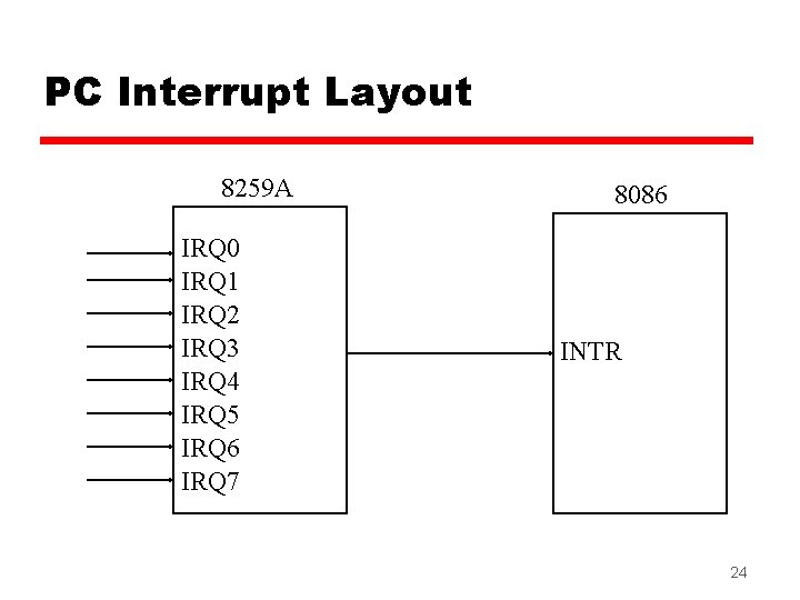 PC Interrupt Layout 8259 A IRQ 0 IRQ 1 IRQ 2 IRQ 3 IRQ PC Interrupt Layout 8259 A IRQ 0 IRQ 1 IRQ 2 IRQ 3 IRQ