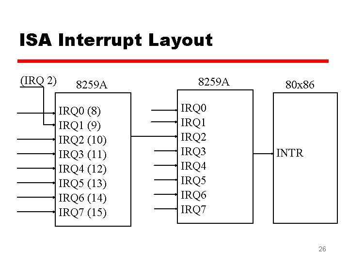 ISA Interrupt Layout (IRQ 2) 8259 A IRQ 0 (8) IRQ 1 (9) IRQ ISA Interrupt Layout (IRQ 2) 8259 A IRQ 0 (8) IRQ 1 (9) IRQ