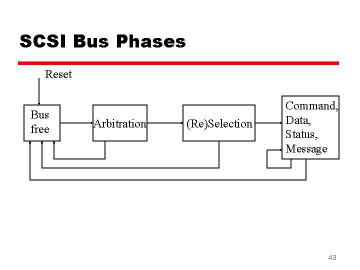 SCSI Bus Phases Reset Bus free Arbitration (Re)Selection Command, Data, Status, Message 43 SCSI Bus Phases Reset Bus free Arbitration (Re)Selection Command, Data, Status, Message 43