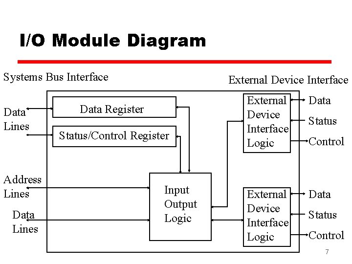 I/O Module Diagram Systems Bus Interface Data Lines Address Lines Data Lines External Device I/O Module Diagram Systems Bus Interface Data Lines Address Lines Data Lines External Device