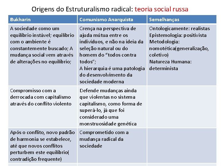 Origens do Estruturalismo radical: teoria social russa Bukharin Comunismo Anarquista Semelhanças A sociedade como Origens do Estruturalismo radical: teoria social russa Bukharin Comunismo Anarquista Semelhanças A sociedade como