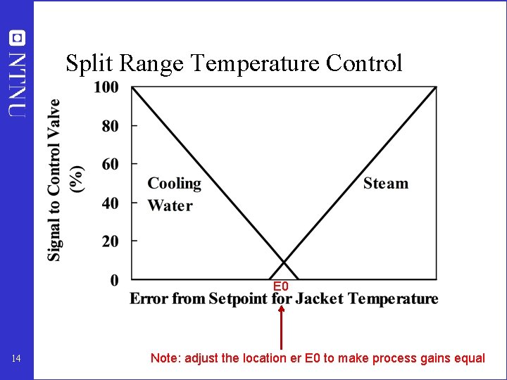 Split Range Temperature Control E 0 14 Note: adjust the location er E 0