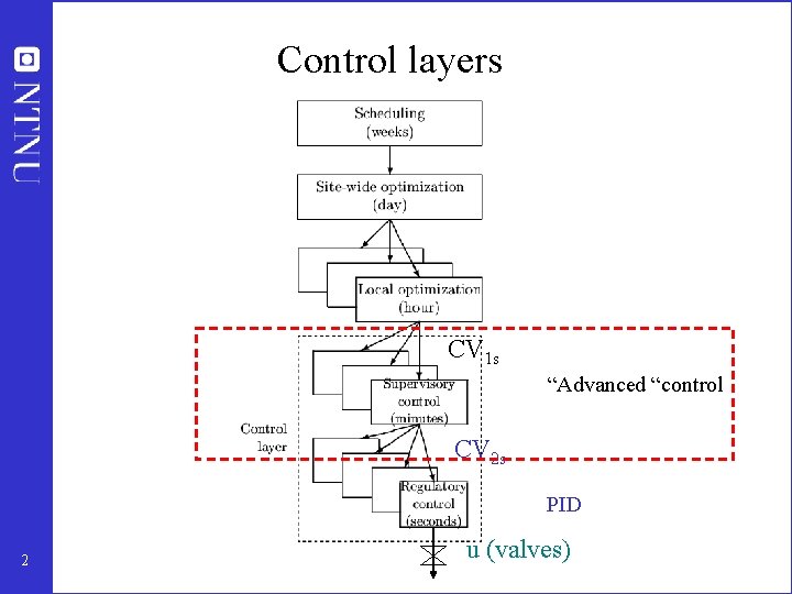 Control layers CV 1 s “Advanced “control CV 2 s PID 2 u (valves)