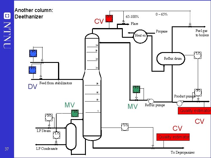 Another column: Deethanizer CV PC 0 – 65% 65 -100% Flare Fuel gas to