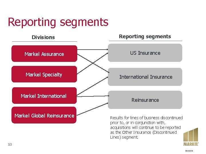 Reporting segments Divisions Markel Global Insurance Markel Assurance Markel Specialty Markel International Markel Global Reporting segments Divisions Markel Global Insurance Markel Assurance Markel Specialty Markel International Markel Global