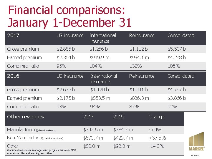 Financial comparisons: January 1 -December 31 2017 US insurance International insurance Reinsurance Consolidated Gross Financial comparisons: January 1 -December 31 2017 US insurance International insurance Reinsurance Consolidated Gross