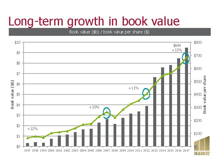 Long-term growth in book value Book value ($b) / book value per share ($) Long-term growth in book value Book value ($b) / book value per share ($)