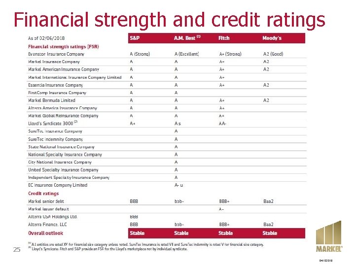 Financial strength and credit ratings 25 04102018 Financial strength and credit ratings 25 04102018