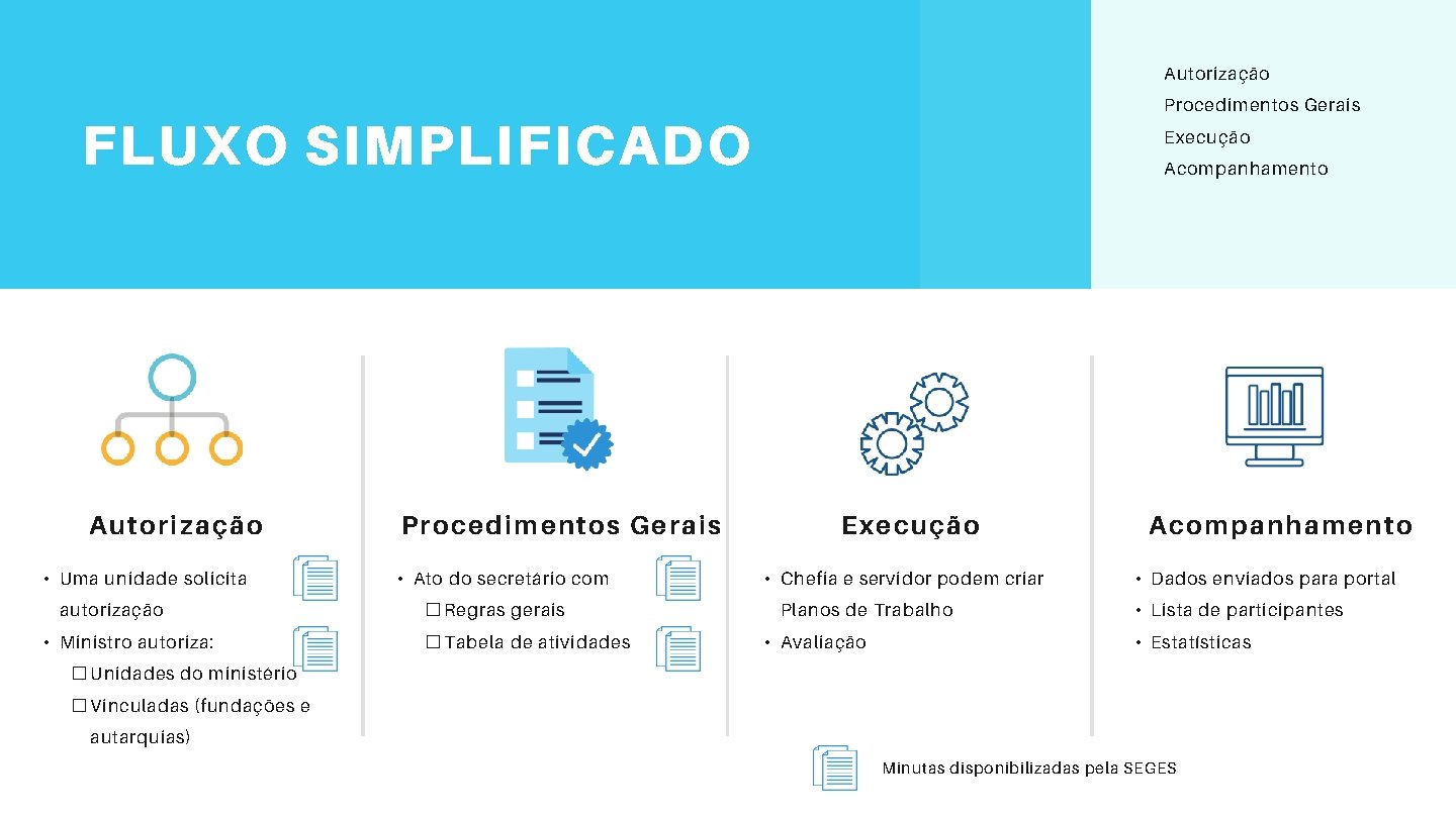 Autorização Procedimentos Gerais FLUXO SIMPLIFICADO Autorização • Uma unidade solicita autorização • Ministro autoriza: