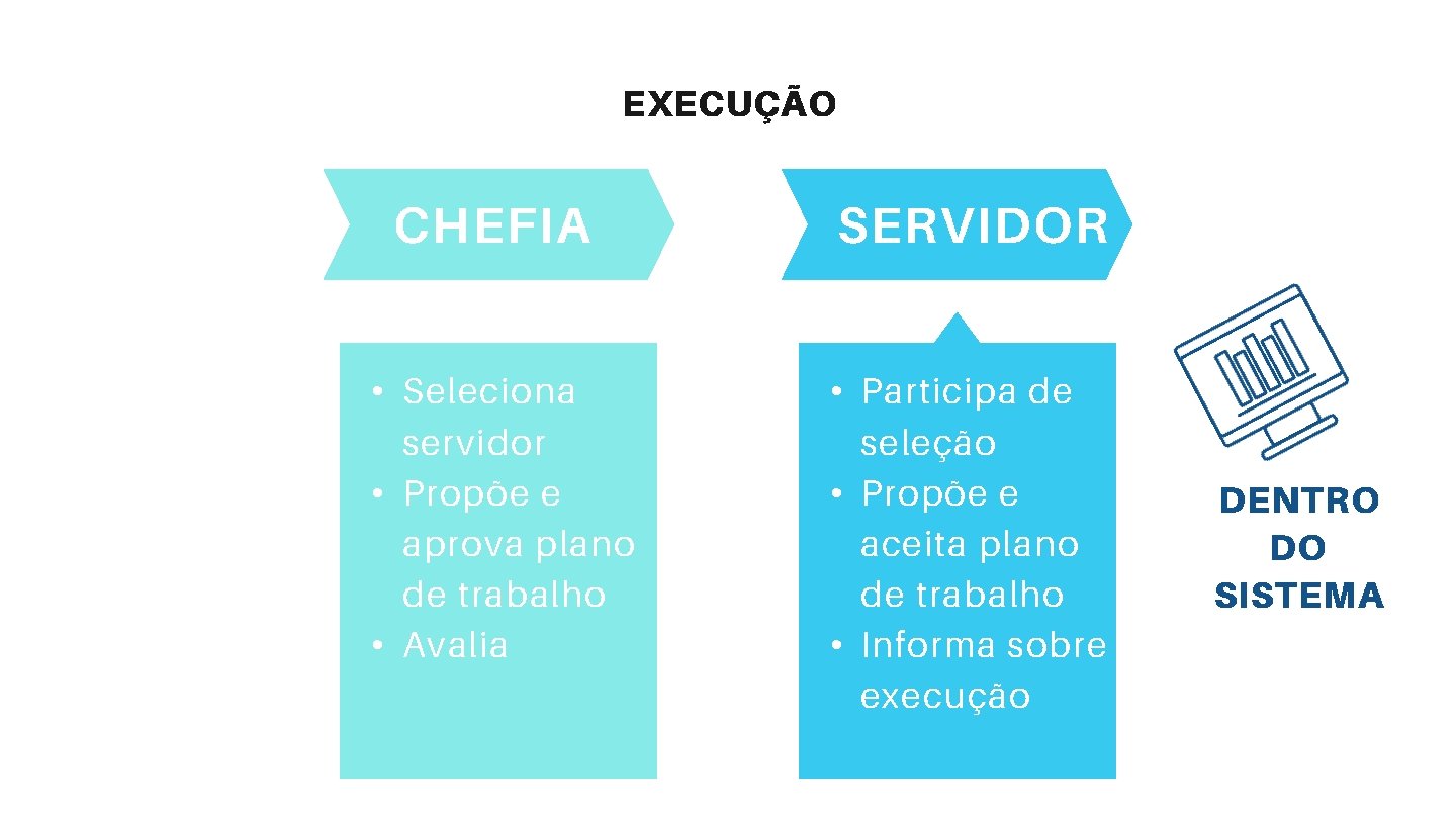 EXECUÇÃO CHEFIA • Seleciona servidor • Propõe e aprova plano de trabalho • Avalia